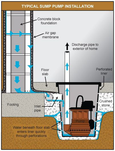 Sump Pump system